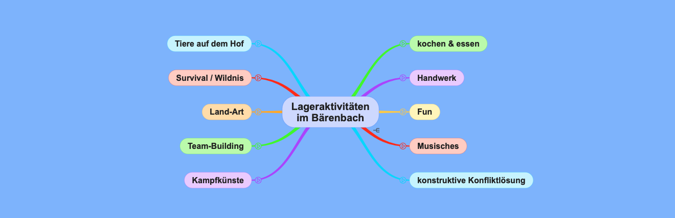 Lageraktivitäten im Bärenbach: Beitragsbild