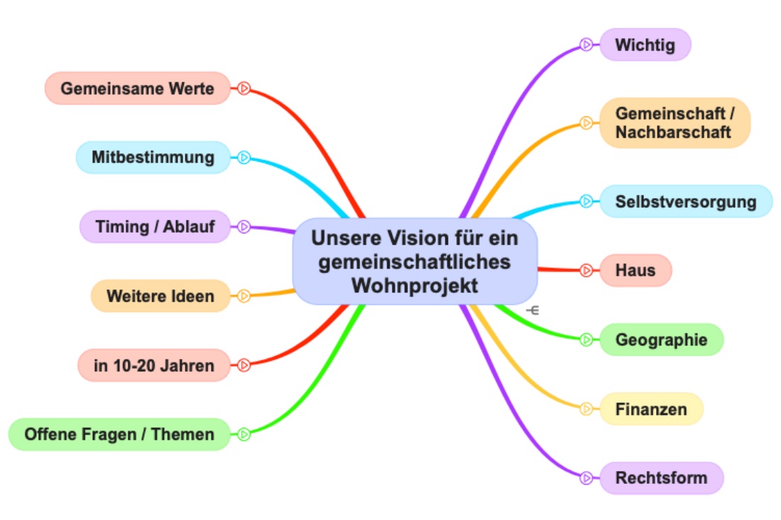 Vision für ein gemeinschaftliches Wohnprojekt, Oktober 2020.